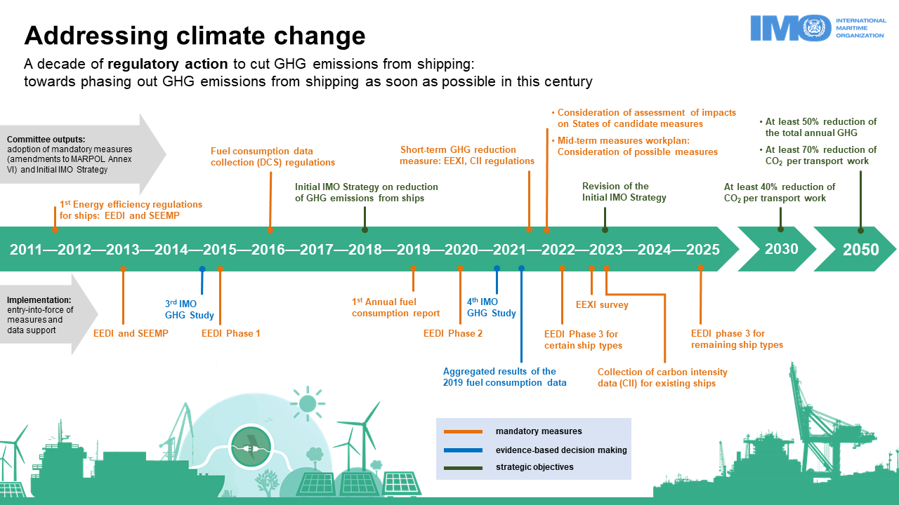 IMO Addressing climate change - a decade of regulatory action.png